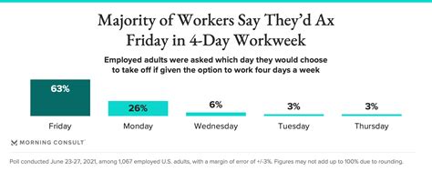 A 4-Day Workweek Appeals to 40% of U.S. Workers. But a 5-Day Workweek