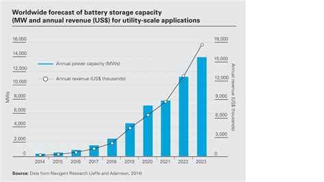 Energy Storage Opportunities Key Trends And Market Drivers White And Case Llp