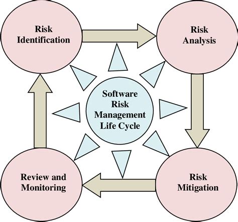 Software Risk Management Life Cycle Download Scientific Diagram