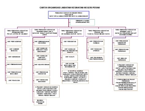 Klinik kesihatan (selepas waktu pejabat). Carta Organisasi JKN Perak