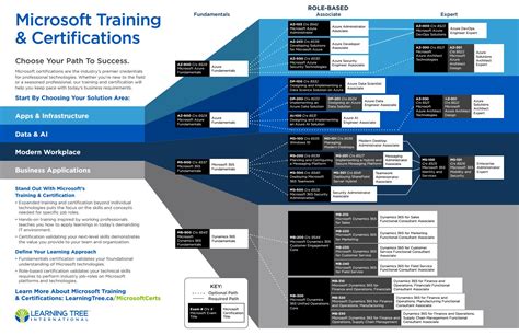 Becoming microsoft certified is a great way to demonstrate your expertise, prove your skills, and boost your it career. Microsoft role-based certification roadmap. CA Edition by ...