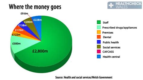 How Much Does Nhs Wales Spend Bbc News