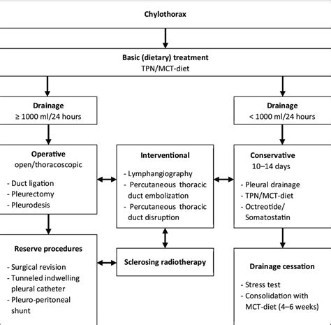 Management Algorithm For Chylothorax Mct Medium Chain Triglyceride