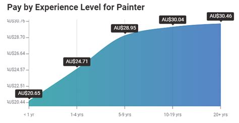 What Is The Average Hourly Rate For A House Painter Interior Quora