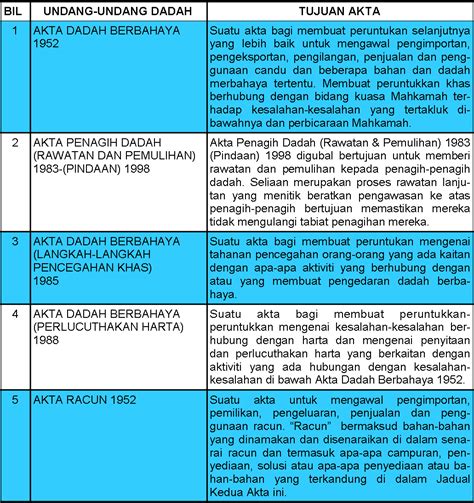 Klik sini untuk pindahturun versi pdf. Undang-Undang Dadah Di Malaysia ~ BLOG PPDa SMK AYER HANGAT