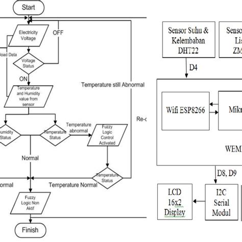 Flowchart Of Fuzzy Logic Control And Monitoring System Download Scientific Diagram