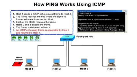 How To Ping Works Using Icmp Youtube