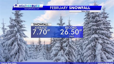 What Weather To Expect February 2020 In The Twin Cities Weather Buzz