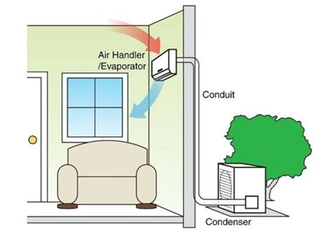Ductless Mini Split Vs Central Air Conditioners