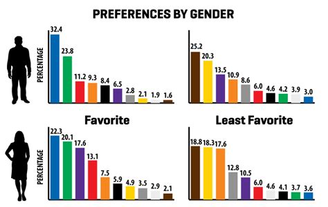 Color Preference By Gender Favorite Color Color Color Theory
