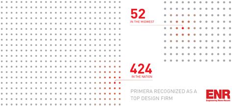 Primera Ranked In Enrs Top Design Firms List Primera