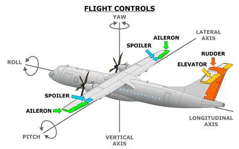Introduction To Aircraft Flight Control Systems Design And Operation