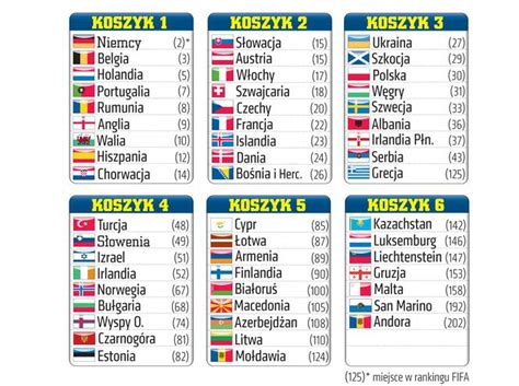 Polacy zagrają w grupie e z hiszpanami. MŚ 2018: Z kim zagrają Polacy w eliminacjach? Zobacz ...