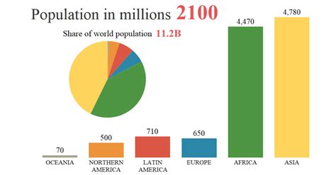 Animation Global Population By Region From 1950 To 2100