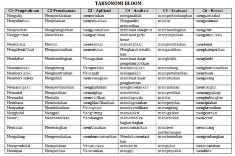 Tabel Taksonomi Bloom Revisi Terbaru Tabel Kata Kerja Operasional Kko