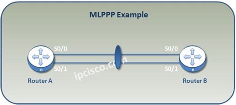 What Is Mlppp Ppp Multilink Mlpp Bundle ⋆ Ipcisco