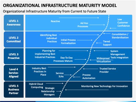 Organizational Infrastructure Maturity Model Powerpoint Template Ppt