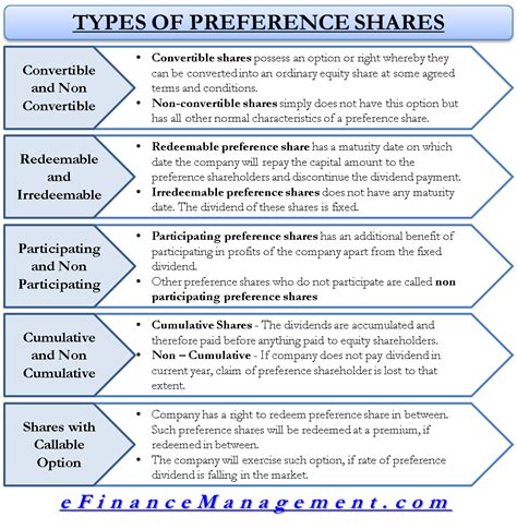 Preference shares have no right of conversion or compulsory redemption, but are entitled to an annual dividend per share equal to the greater of 10% of net statutory profit divided by number of preference shares (which are 25% of share capital) or the dividend per share attributable to ordinary. Types of Preference Shares