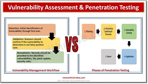 Vulnerability Assessment And Penetration Testing What S The Difference Network Interview