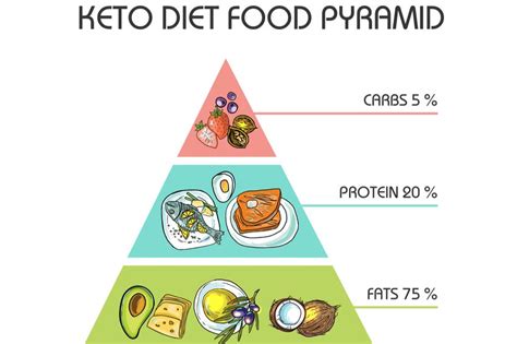 Keto Food Pyramid Simple Guide To Low Carb Foods Keto Nutrition