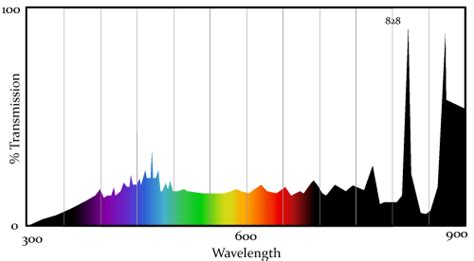 Mercury lamp spectrum is a high power discharge lamp. Light Sources | Chroma Technology Corp