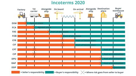 Incoterms 2020 Chart Download Pdf Inco Terms Logistics Complete Guide