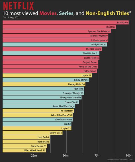 [OC] Most watched movies, series, and non-english titles on Netflix as ...