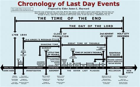 The Chronology Of Last Day Events Book Of Revelation Bible