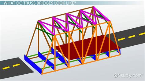Truss Bridges Lesson For Kids Facts And Design Lesson