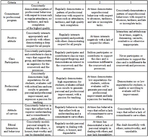 Dispositions In Teacher Education Complex But Comprehensible