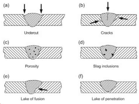 Common Welding Defects Design And Engineering