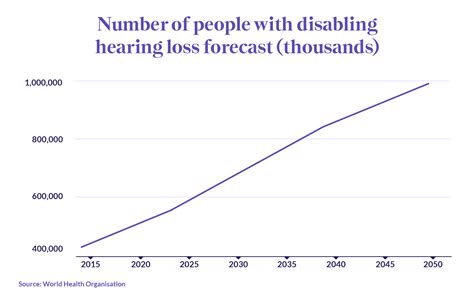 Healthmatch Say What Hearing Loss Is On The Rise