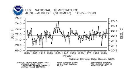Summer Jja 1999 National Climate Report National Centers For