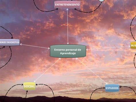 Entorno Personal De Aprendizaje Mind Map