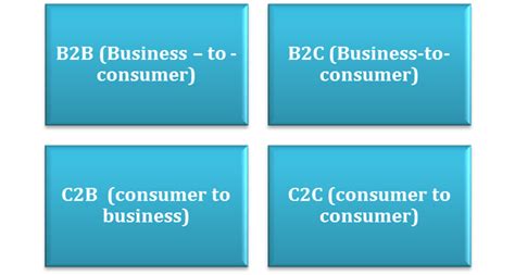 The Types And Advantages Of E Commerce B2b B2c C2b And C2c Flexiprep