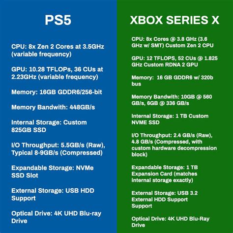 Ps5 Vs Xbox Series X Specs Comparison Rxboxone
