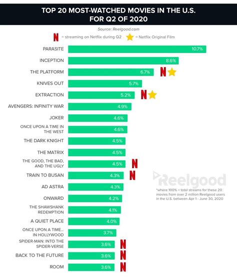It is still popular up to now and it therefore merits a place in the top 10 most watched movies in the world. Netflix Dominates (And HBO Max Rises) In New Report ...