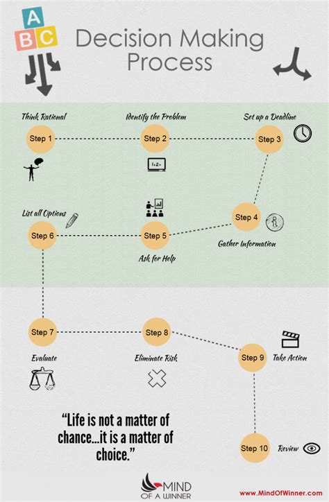 Decision Making Process Infographic Decision Making Problem Solving