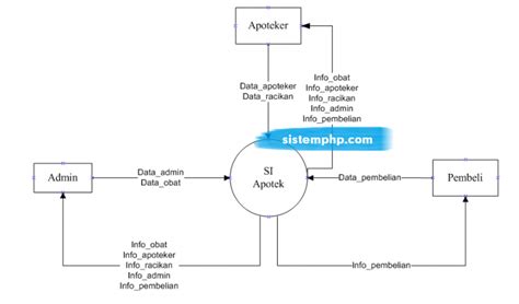 Dfd Level Konteks Diagram Sistem Informasi Apotek Sistemphp Com