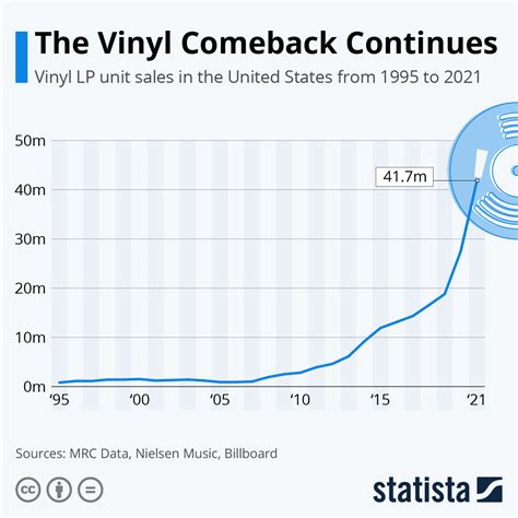 Vinyl Outsells Cds For The First Time