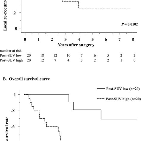 Kaplan Meier Local Re Recurrence Free Survival Curve A And Overall