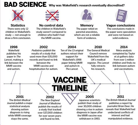 Myth Busting guide on Vaccines : coolguides