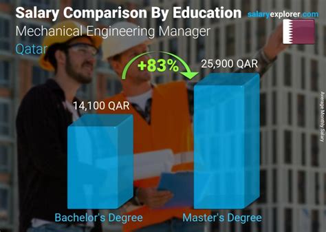Mechanical Engineering Manager Average Salary In Qatar 2022 The