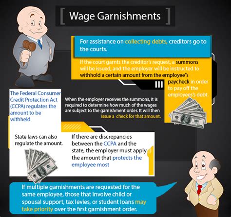 What Is Wage Garnishment And Its Types Affordable Lawyers At