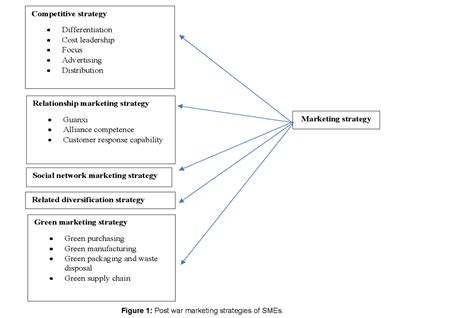 Figure 1 From A Conceptual Study Of Marketing Strategy And Development