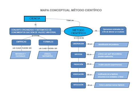 Mapa Conceptual MÉtodo CientÍfico Ingesoluciones Grupo 90013139