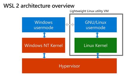 More recently, microsoft announced wsl2— an update that allows for a more complete linux kernel to run on a windows machine. Install WSL 2 on Windows 10 - Thomas Maurer