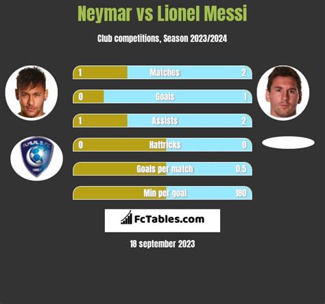 Neymar Vs Lionel Messi Compare Two Players Stats 2024