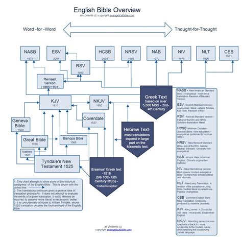 English Bible Translation Overview Infographic Churchmag