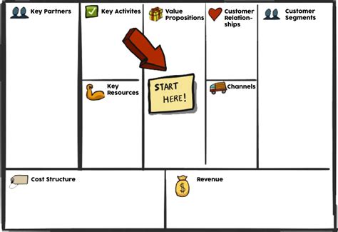 Business Model Canvas Value Proposition Serat